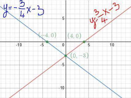 Which best describes the effect on the x-intercept of the graph of y=34x−3 if the slope is changed t