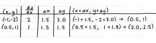 The table above gives selected values for the derivative of a function g on the interval —1 x < 2