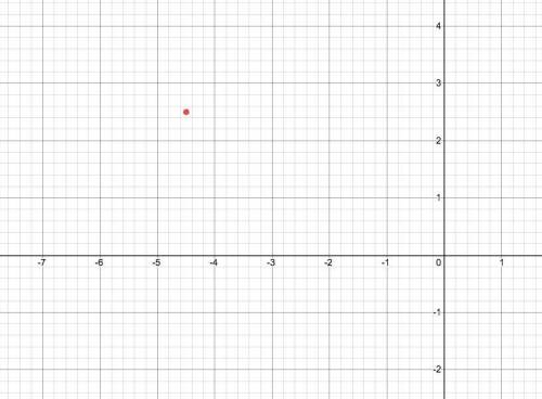 Graph the point that has the coordinates
