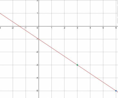 Graph a line that contains the point (6,-4)and has a slope of -2/3