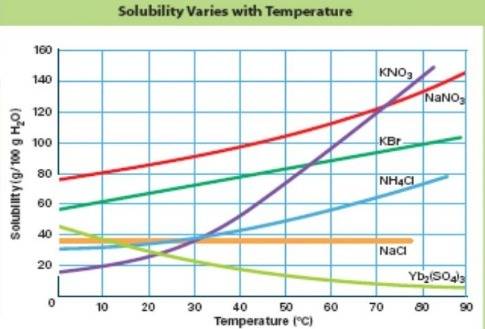 Using the solubility curve above, what is the solubility of kbr when the temperature is 80°c?
