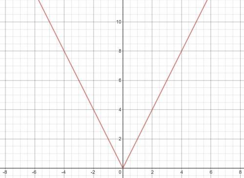 Which graph represents the function f(x) = 2|x|?