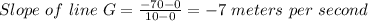 Slope\ of\ line\ G=\frac{-70-0}{10-0} =-7\ meters\ per\ second