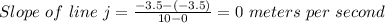 Slope\ of\ line\ j=\frac{-3.5-(-3.5)}{10-0} =0\ meters\ per\ second