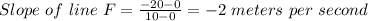 Slope\ of\ line\ F=\frac{-20-0}{10-0} =-2\ meters\ per\ second