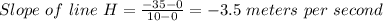 Slope\ of\ line\ H=\frac{-35-0}{10-0} =-3.5\ meters\ per\ second