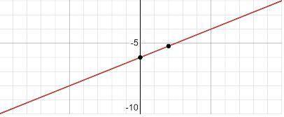 Graph the line with the equation y =2/5x – 6
