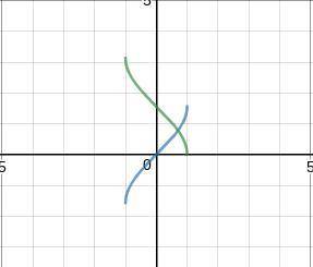 Which trigonometric functions have a domain of [–1, 1]?

A.) y = arcsinx and y = arccosx
B.) y = arc
