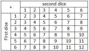 An experiment consists of rolling two fair dice and adding the dots on the two sides facing up. What