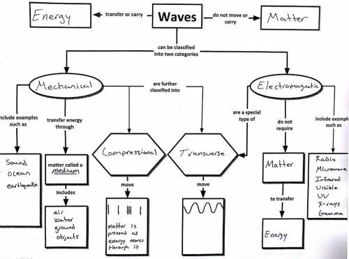 Your concept map will compare the manner in which energy is transferred by mechanical waves and elec