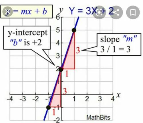 How do you Graph y = 1/5x+3.