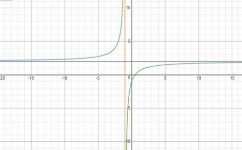 Use the drawing tools to form the correct answers on the graph. Draw the lines representing the vert