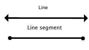 What is straight is part of a line and has 2 endpoints