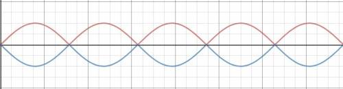Two identical waves are traveling toward each other in the same medium. one has a positive amplitude