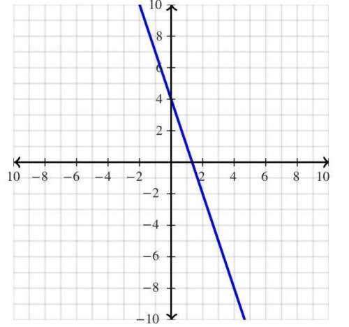 The graph of y=-3x+4 is: