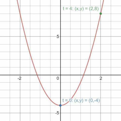 The parametric equations x = square root t, y= 3t - 4 for t in [ 0,4] define a plane curve