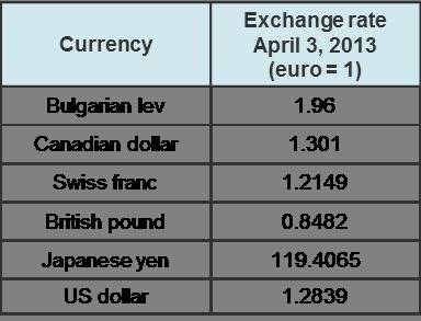 The chart below shows an exchange rate table. on april 3, 2013, one euro could be exchanged for abou