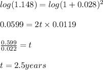 log(1.148) = log(1+0.028)^{2} \\\\0.0599 = 2t\times0.0119\\\\\frac{0.599}{0.022} = t\\\\t = 2.5 years