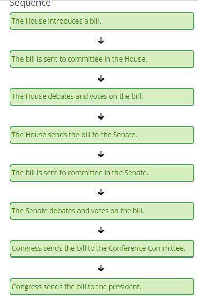 The chart below represents the steps in the process of a bill becoming a law. Use the chart to answe