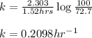 k=\frac{2.303}{1.52hrs}\log \frac{100}{72.7}\\\\k= 0.2098hr^{-1}