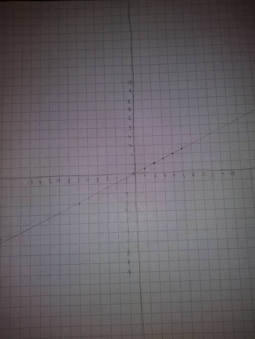 Create a graph using the following equations y=0.5x
