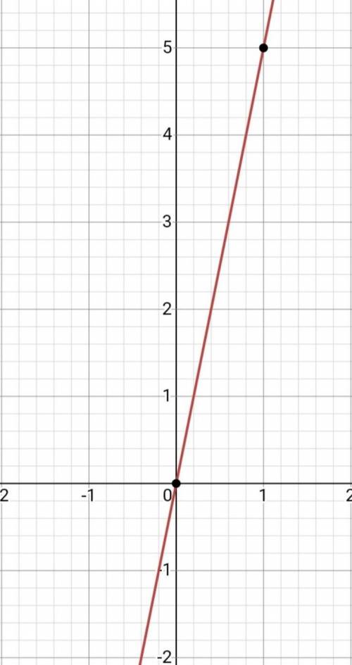 Is the rate of change of the function 5?