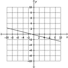 Match the graph with the correct equation.  y – 1 = –4(x + 5) y + 1 =-1/4 (x + 5)&lt;