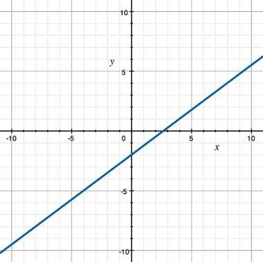 What is the slope of the linear function?  a) -4/3 b) -3/4 c) 3/4