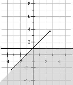 Select the system of linear inequalities whose solution is graphed.  y ≤ x – 1; x ≤ 1