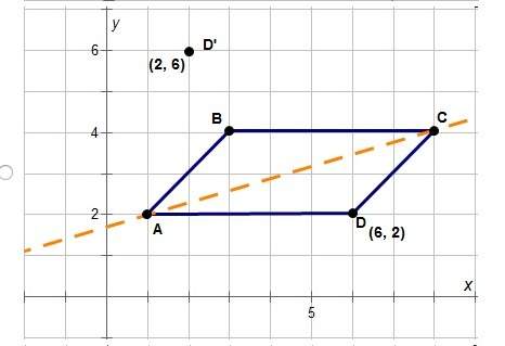 Which graph shows a method for finding the image of point d if the parallelogram is reflected across