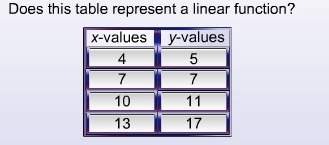 [20 points] does this table represent a linear function?