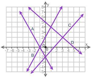 The coordinate grid shows the plot of four equations which set of equations has (1, 4) as its