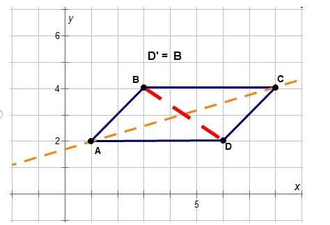 Which graph shows a method for finding the image of point d if the parallelogram is reflected across