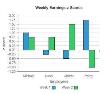 The bar graph shows the z-score results of four employees for two different work weeks.