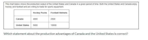 (question in attached image) a. canada has an absolute advantage over the united states in pro