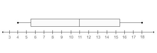 ﻿find the range and the interquartile range of the data set represented by the box plot. the r