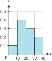 The graph shows a probability distribution p(x)p(x) for a discrete random variable x. en