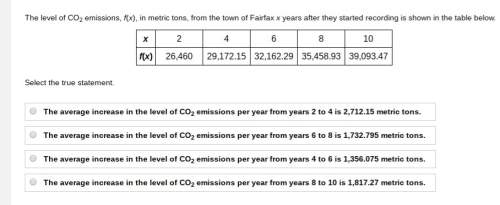 The level of co2 emissions, f(x), in metric tons, from the town of fairfax x years after they starte