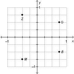 Which point is located at (-0.5 0.75)?  point b point g point m&lt;