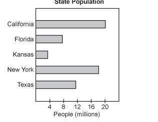 About how many more people live in texas than in florida?  6 million  4 million &lt;