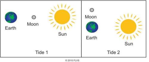 The diagram below shows the positions of earth, sun, and moon during two types of tides. the g