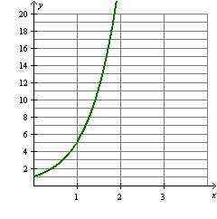 Timed from x = 0 to x = 2, which of the following best describes the growth of the two functio