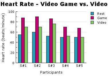 Students observed that when they played violent video games, they experienced an increase in heart r