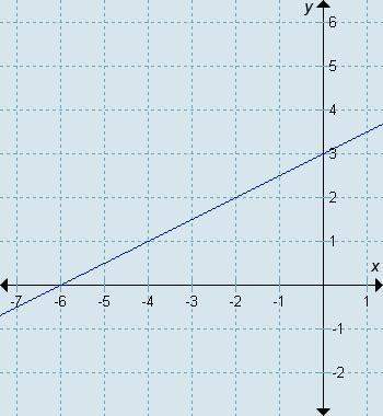 Which of these are the x- and y-intercepts of the graph?  a: (3,0) (0,3) b: (-6,