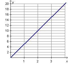 Timed from x = 0 to x = 2, which of the following best describes the growth of the two functio