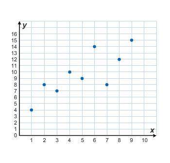What type of correlation is shown in the graph?  no correlation linear