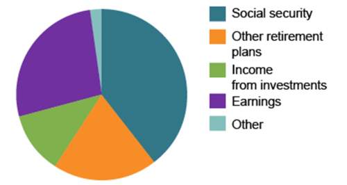 The pie graph shows sources of income for people ages 65 and over in 2010. a