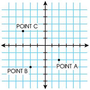 Take a look at the figure. what are the coordinates of the point labeled b in the graph shown?