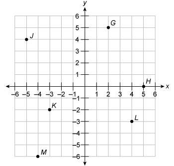 In which quadrant of the coordinate graph does point j lie?  quadrant ii qua
