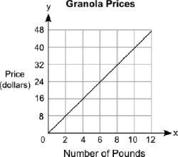 Will give brainliest to the best the graph below shows the price, y, in dollars, of different amoun